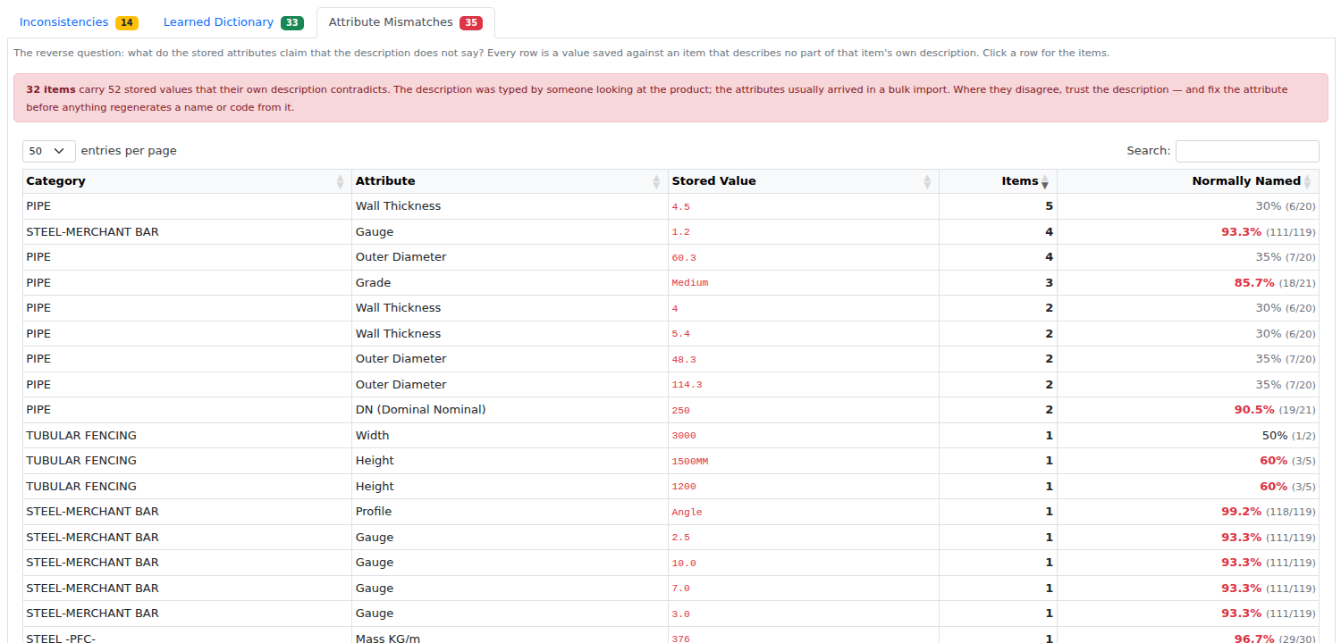 Attribute Mismatches — stored values that the item’s own description contradicts, strongest findings first.