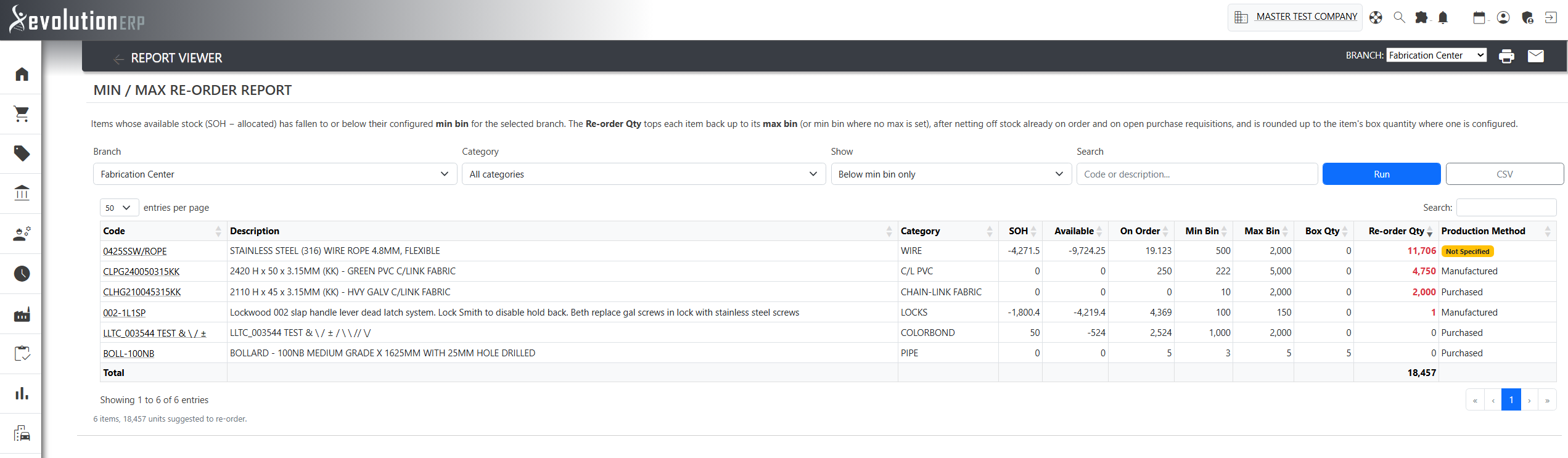 Min / Max Re-order — items at or below min bin with a suggested re-order quantity.