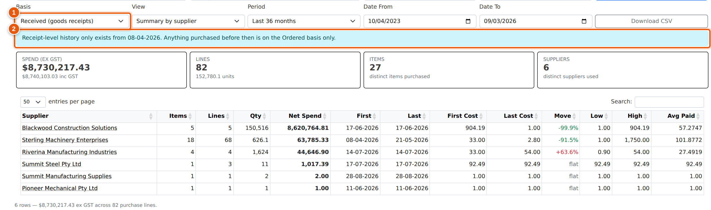 The Received basis. 1 the Basis selector · 2 the notice shown when your date range reaches back past the start of receipt history.