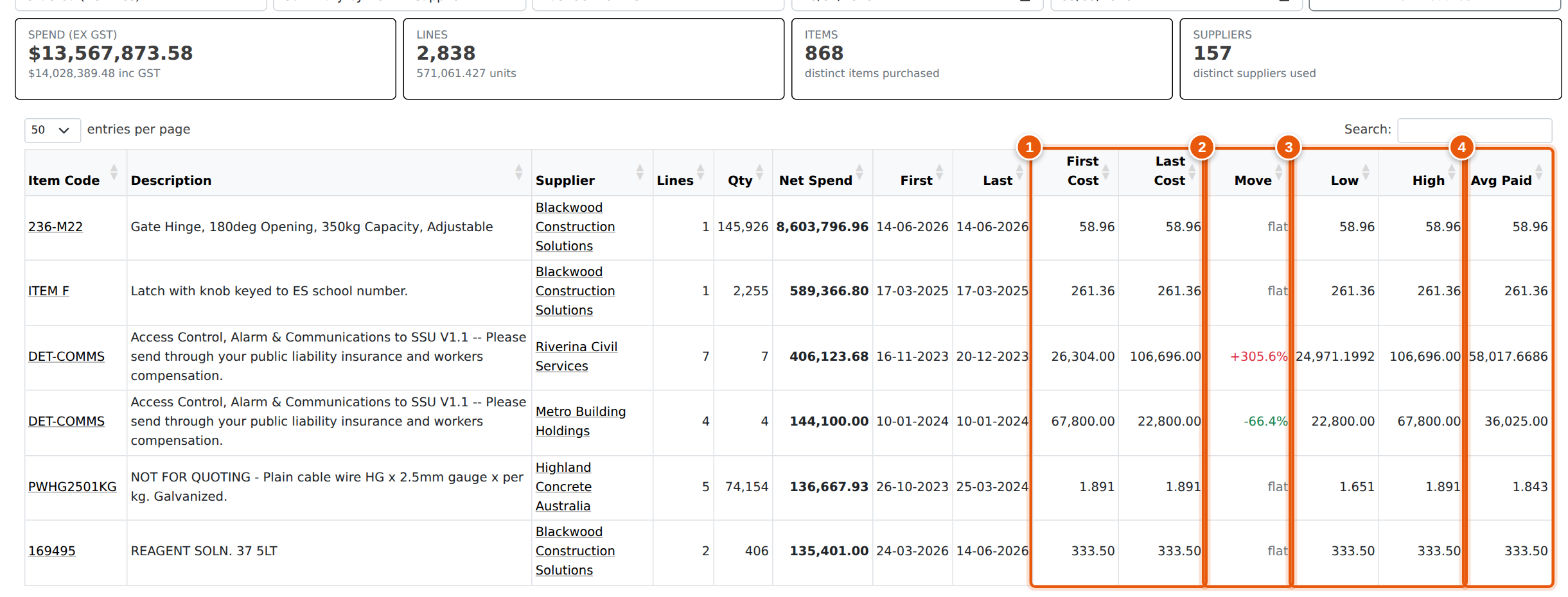 Summary by item × supplier. 1 the first and last price paid in the period · 2 the movement between them · 3 the lowest and highest price paid · 4 the weighted average actually paid. The two DET-COMMS rows show the same item bought from two suppliers at very different prices.