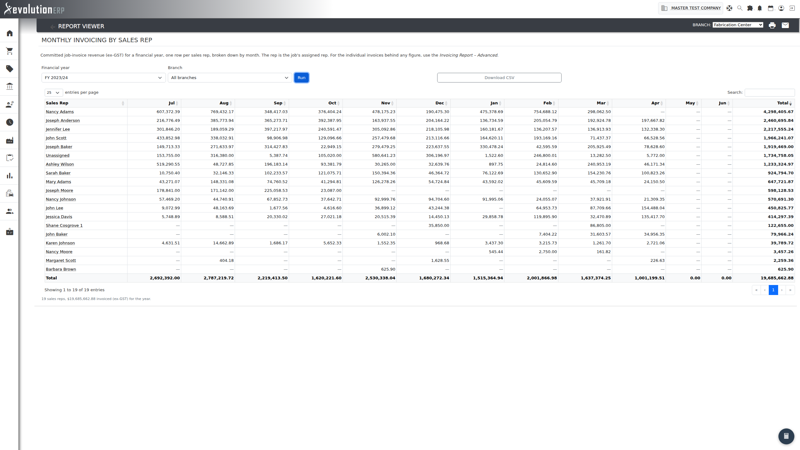 Monthly Invoicing by Sales Rep — committed ex-GST revenue per rep, month by month.