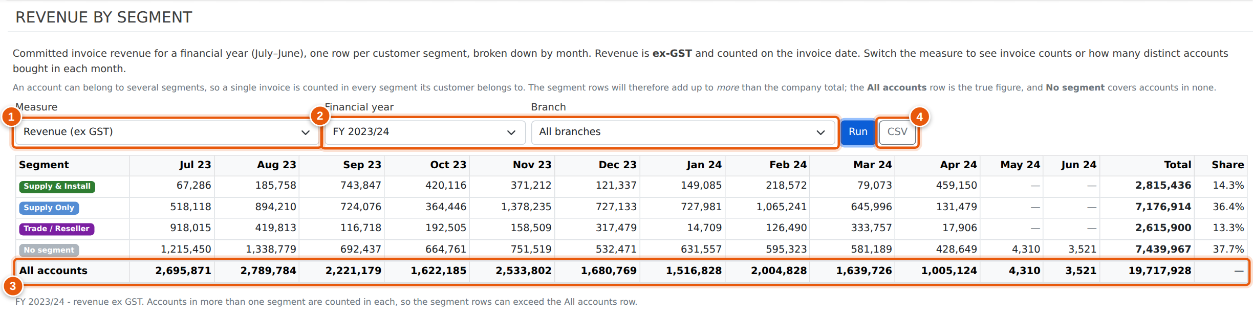 Revenue by Segment — each segment month by month, with a separately calculated All accounts row.