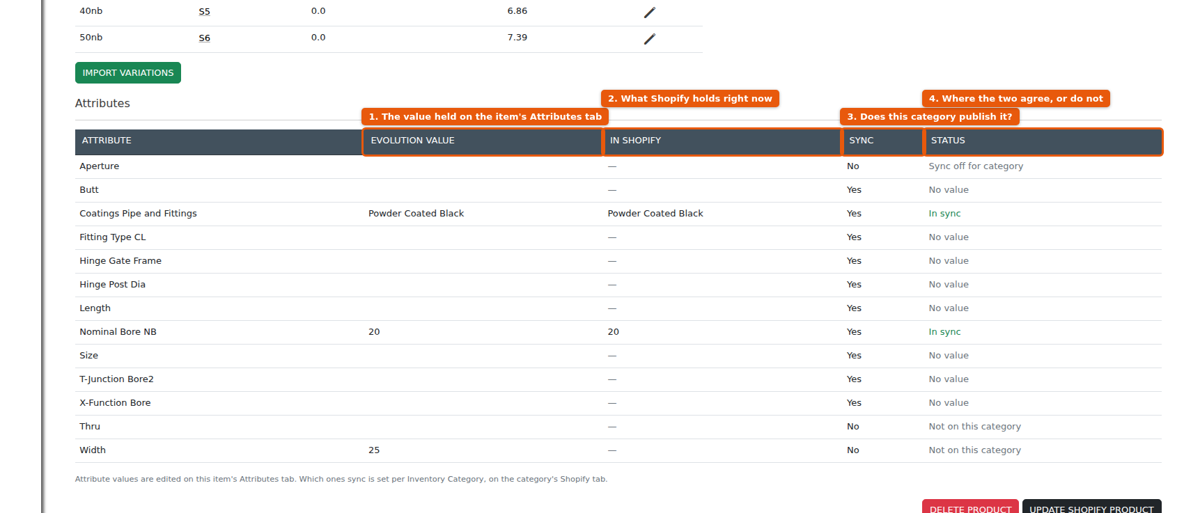 The Attributes table on an item's Shopify tab: the Evolution value, what Shopify holds, whether the category publishes it, and the resulting status.